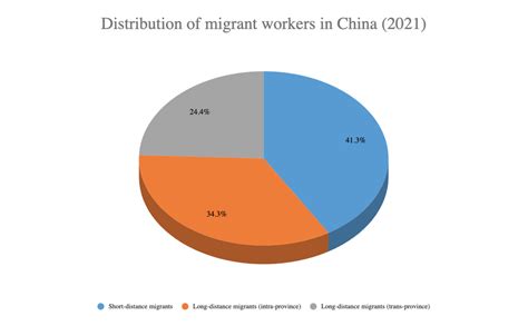 migration trends in china